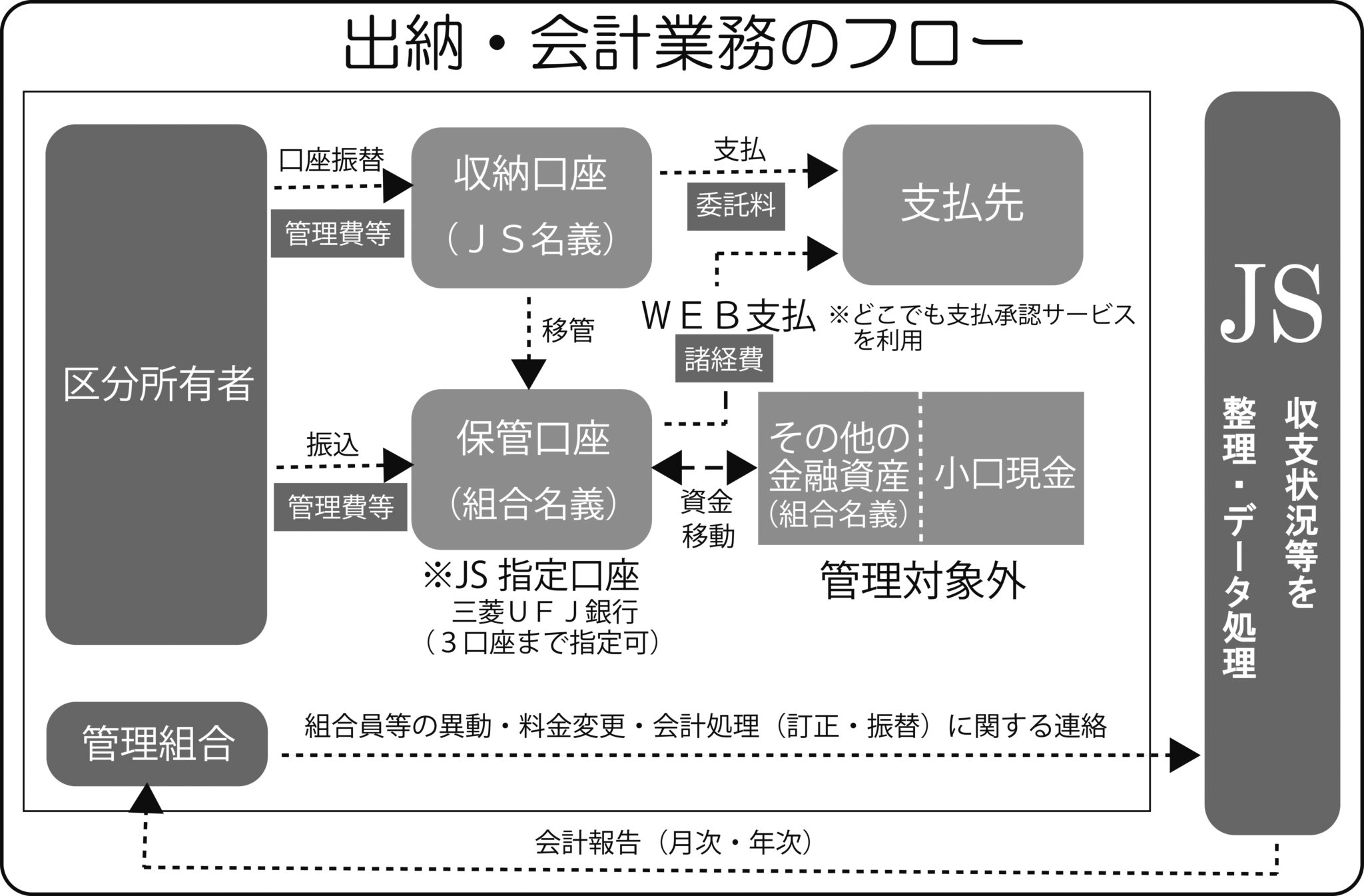 会計不全になる前に 自主管理のマンション管理組合向け「出納・会計」サービス提供中 日本総合住生活株式会社（2019年3月号） | マンション ...